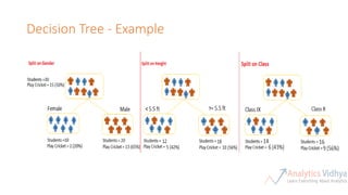 Decision Tree - Example
 