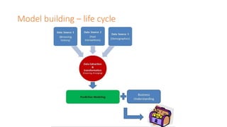 Model building – life cycle
 