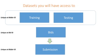 Datasets you will have access to
Training Testing
Bids
Submission
Unique at Bid ID
Unique at Bidder ID
Unique at Bidder ID
 