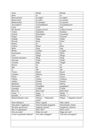 mese                          hónap                   Honap
anno                          év                      év
Buon giorno!                  Jó napot!               Jo napot!
Buona sera!                   Jó estét!               Jo escitet!
Buona notte!                  Jó éjszakát!            Jo ejsacat!
Arrivederci!                  Viszontlátásra!         Visontlatascira!
Ciao!                         Szia!                   Sia!
Per favore!                   Legyen szíves!          Ledien sivesci!
Vorrei                        Szeretnék               Seretnec
Grazie!                       Köszönöm!               Cosonom!
Prego!                        Kérem!                  Cherem!
Grande                        Nagy                    Nadie
Piccolo                       Kicsi                   Chici
Buono                         Jó                      Io
Cattivo                       Rossz                   Ross
Bello                         Szép                    Sep
Brutto                        Csúnya                  Ciugna
Economico                     Olcsó                   Olcio
Caro                          Drága                   Draga
Vecchio (anziano)             Öreg                    Oreg
Giovane                       Fiatal                  Fiatal
Vecchio                       Régi                     Reghi
Nuovo                         Új                      Ui
Qui                           Itt                     Itt
Lí                            Ott                     Ott
Vicino                        Közel                   Kosel
Lontano                       Messze                  Messe
Primo                         Első                    Elscio
Ultimo                        Utolsó                  Utolscio
Adulto                        Felnőtt                 Felnott
Bambino                       Gyerek                  Dierec
Pensionato                    Nyugdíjas               gnugdiasci
Famiglia                      Család                  Cialad
Dove (é)                      Hol (van)?              Hol (van)?
Come…?                        Hogy…?                  Hodie…?
Quando…?                      Mikor…?                 Michor…?
Quanto/Quanto costa           Mennyi…?/Mennyibe       Megni…? Megnibe cherul?
                              kerül?
Sono italiano/a               Olasz vagyok            Olas vadioc
Non parlo l’ungherese         Nem beszélek magyarul   Nem beselec olasul.
Mi aiuti, per favore!         Segítsen, kérem!        Scegitscen, cherem.
Dov’é il gabinetto?           Hol a WC?               Hol a veze?
Che ore sono?                 Hány óra van?           Hagn ora van?
Avete un giornale italiano?   Van olasz újságjuk?     Van olas uisciagliuc?
 