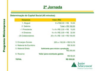 .
                                                            2ª Jornada

                       Determinação do Capital Social (45 minutos):

                                    Despesas                           Valor (R$)
Programa Miniempresa




                                    1. Aluguel                             8 x R$2,00 = R$ 16,00
                                    2. Salários                                  Total = R$ 192,00
                                  - 1 Presidente                       1 x 4 x R$ 2,50 = R$ 10,00
                                  - 4 Diretores                        4 x 4 x R$ 2,00 = R$ 32,00
                               - 25 Colaboradores                    25 x 4 x R$ 1,50 = R$ 150,00


                            3. Encargos Sociais                          28% x 192,00 = R$ 53,76
                            4. Material de Escritório                                     R$ 30,00
                            5. Material Direto            Suficiente para iniciar a produção
                                                                                         R$ 200,00
                            6. Reserva                  Valor para eventuais gastos
                                                                                          R$ 58,24
                            TOTAL                                                       R$ 550,00
 