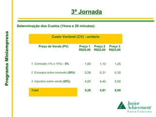.
                                                               3ª Jornada

                       Determinação dos Custos (1hora e 20 minutos):
Programa Miniempresa




                                               Custo Variável (CV) - unitário

                                       Preço de Venda (PV)        Preço 1   Preço 2    Preço 3
                                                                  R$20,00   R$22,00    R$25,00



                               1. Comissão (1% a 10%) - 5%           1,00       1,10      1,25

                               2. Encargos sobre comissão (28%)      0,28       0,31      0,35

                               3. Impostos sobre venda (20%)         4,00       4,40      5,00

                               Total                                 5,28       5,81      6,60
 