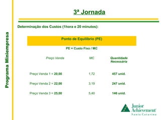 .
                                                          3ª Jornada

                       Determinação dos Custos (1hora e 20 minutos):
Programa Miniempresa




                                                  Ponto de Equilíbrio (PE)

                                                      PE = Custo Fixo / MC


                                        Preço Venda                 MC       Quantidade
                                                                             Necessária


                              Preço Venda 1 = 20,00                 1,72      457 unid.


                              Preço Venda 2 = 22,00                 3,19      247 unid.


                              Preço Venda 3 = 25,00                 5,40      146 unid.
 