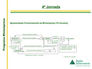 .
                                                                                      4ª Jornada
Programa Miniempresa




                       Apresentação Funcionamento da Miniempresa (15 minutos):




                                                  Requisita produto acabado *
                                                                                                         Distribui os
                           PRODUÇÃO               Repassa produto acabado *           MKT / VENDAS       produtos*                 Colaboradores

                              Solicita dinheiro                                                    Entrega do dinheiro
                                 para MP*                                                              das vendas

                                                    Repasse do dinheiro das vendas*        Relatório de Comissões*
                       Repasse dinheiro                                                                                  O  presidente  coordena  todo 
                          para MP*                                                                                       o  processo  para  que  não 
                                                                                                                         haja nenhum atropelo.
                                                         Entrega da folha de pagamento*
                                FINANCEIRO                                                        RH


                                                      Pagamento dos salários e comissões
                                                                                                                              * Atenção aos controles
 