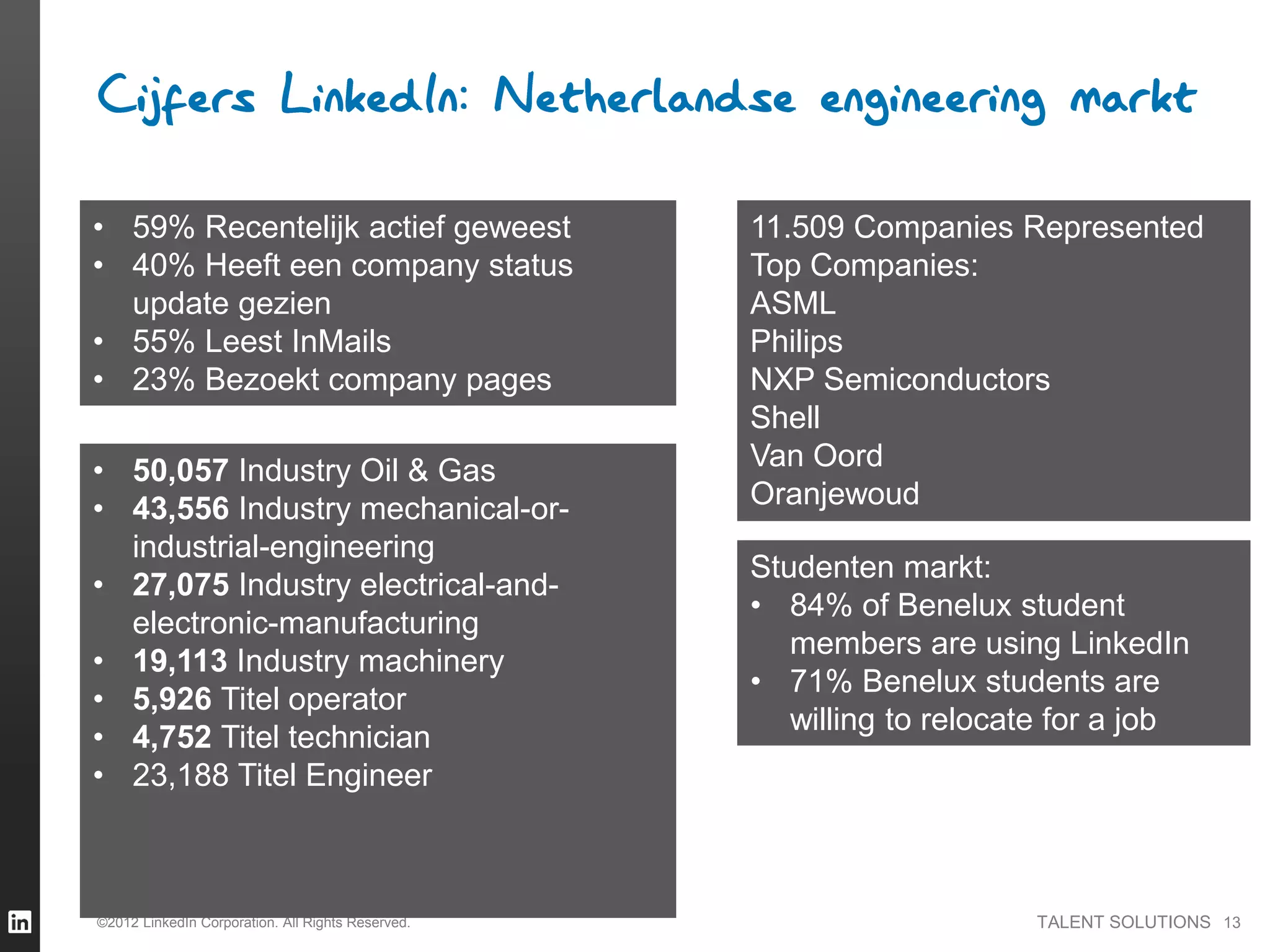 TALENT SOLUTIONS©2012 LinkedIn Corporation. All Rights Reserved. 13
Studenten markt:
• 84% of Benelux student
members are using LinkedIn
• 71% Benelux students are
willing to relocate for a job
• 59% Recentelijk actief geweest
• 40% Heeft een company status
update gezien
• 55% Leest InMails
• 23% Bezoekt company pages
• 50,057 Industry Oil & Gas
• 43,556 Industry mechanical-or-
industrial-engineering
• 27,075 Industry electrical-and-
electronic-manufacturing
• 19,113 Industry machinery
• 5,926 Titel operator
• 4,752 Titel technician
• 23,188 Titel Engineer
11.509 Companies Represented
Top Companies:
ASML
Philips
NXP Semiconductors
Shell
Van Oord
Oranjewoud
 