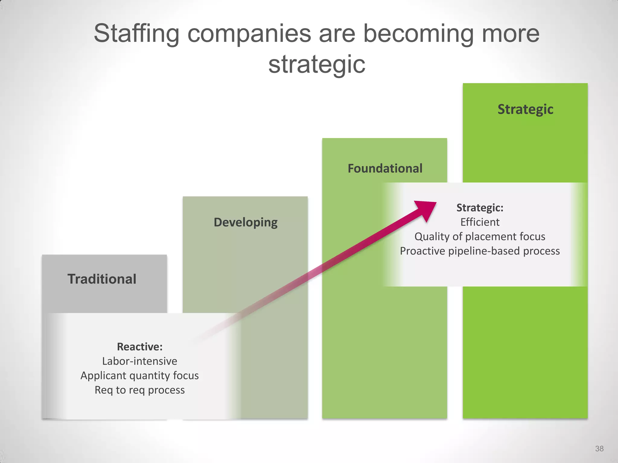 Staffing companies are becoming more
strategic
Reactive:
Labor-intensive
Applicant quantity focus
Req to req process
Developing
Foundational
Strategic
Traditional
Strategic:
Efficient
Quality of placement focus
Proactive pipeline-based process
38
 