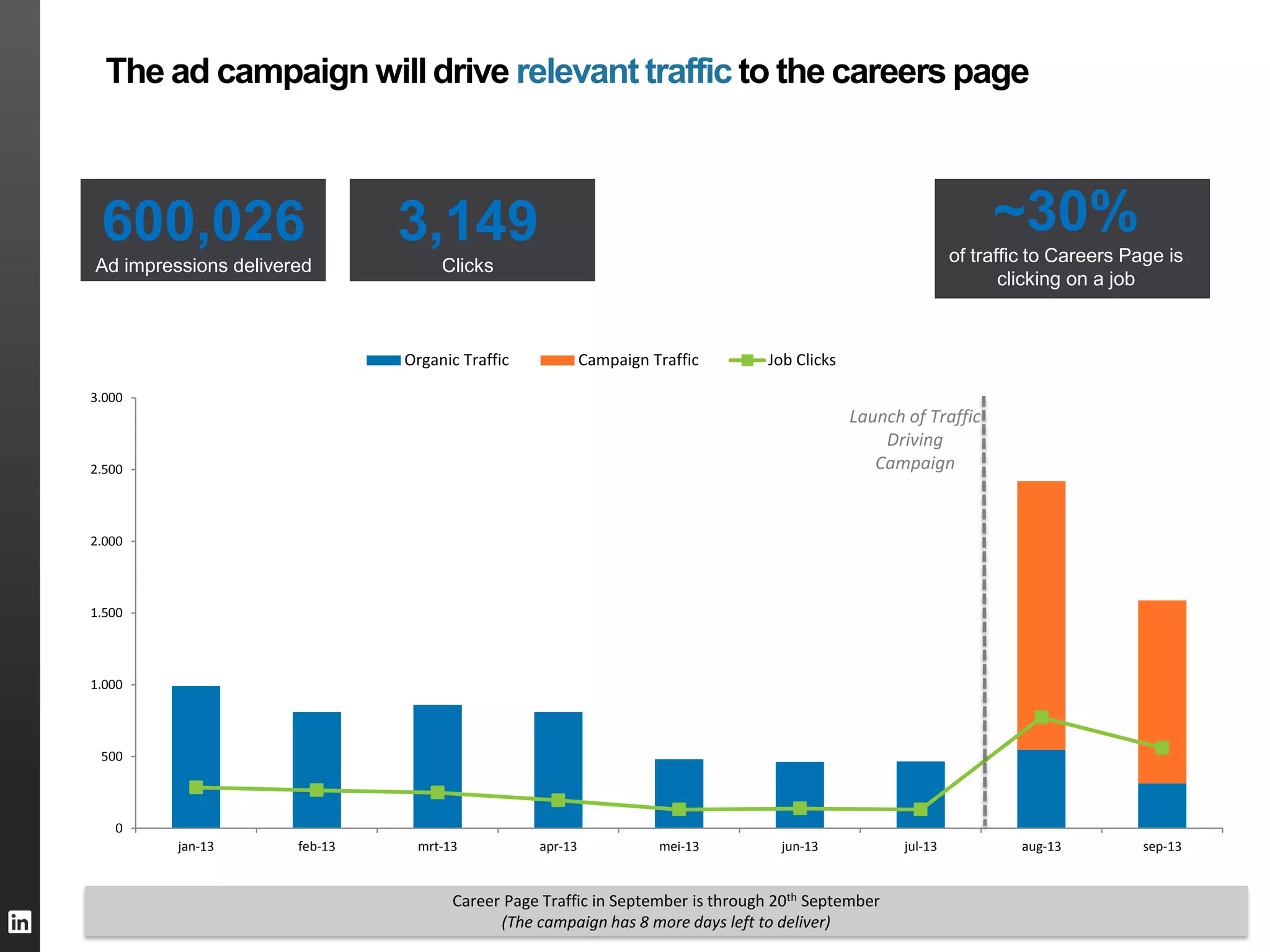 TALENT SOLUTIONS
The ad campaign will drive relevant traffic to the careers page
45
Career Page Traffic in September is through 20th September
(The campaign has 8 more days left to deliver)
0
500
1.000
1.500
2.000
2.500
3.000
jan-13 feb-13 mrt-13 apr-13 mei-13 jun-13 jul-13 aug-13 sep-13
Organic Traffic Campaign Traffic Job Clicks
Launch of Traffic
Driving
Campaign
600,026
Ad impressions delivered
3,149
Clicks
~30%
of traffic to Careers Page is
clicking on a job
 