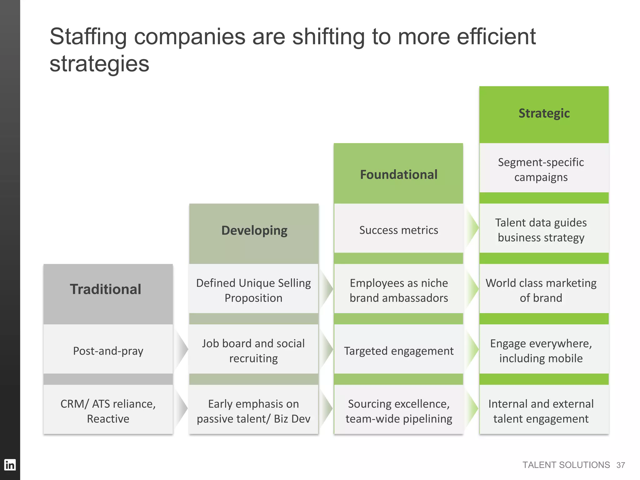 TALENT SOLUTIONS
Staffing companies are shifting to more efficient
strategies
CRM/ ATS reliance,
Reactive
Sourcing excellence,
team-wide pipelining
Internal and external
talent engagement
Post-and-pray Targeted engagement
Engage everywhere,
including mobile
Employees as niche
brand ambassadors
Success metrics
World class marketing
of brand
Talent data guides
business strategy
Developing
Foundational
Strategic
Early emphasis on
passive talent/ Biz Dev
Job board and social
recruiting
Defined Unique Selling
Proposition
Traditional
Segment-specific
campaigns
37
 