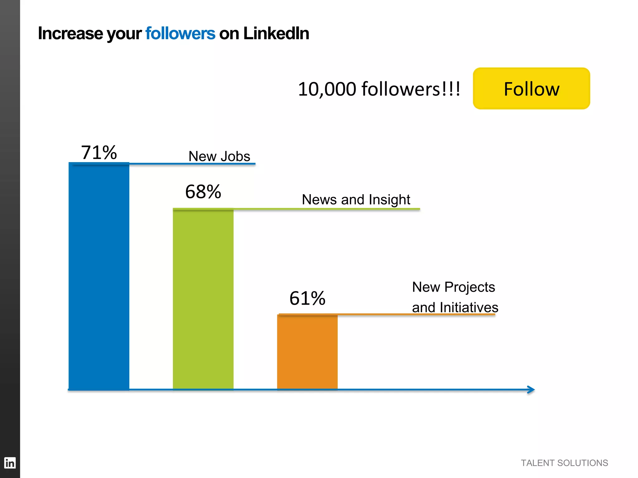 TALENT SOLUTIONS
Increase your followers on LinkedIn
71%
68%
61%
New Jobs
News and Insight
New Projects
and Initiatives
6,747 followers6,998 followers7,204 followers7,698 followers8,012 followers8,557 followers9,389 followers10,000 followers!!! Follow
 