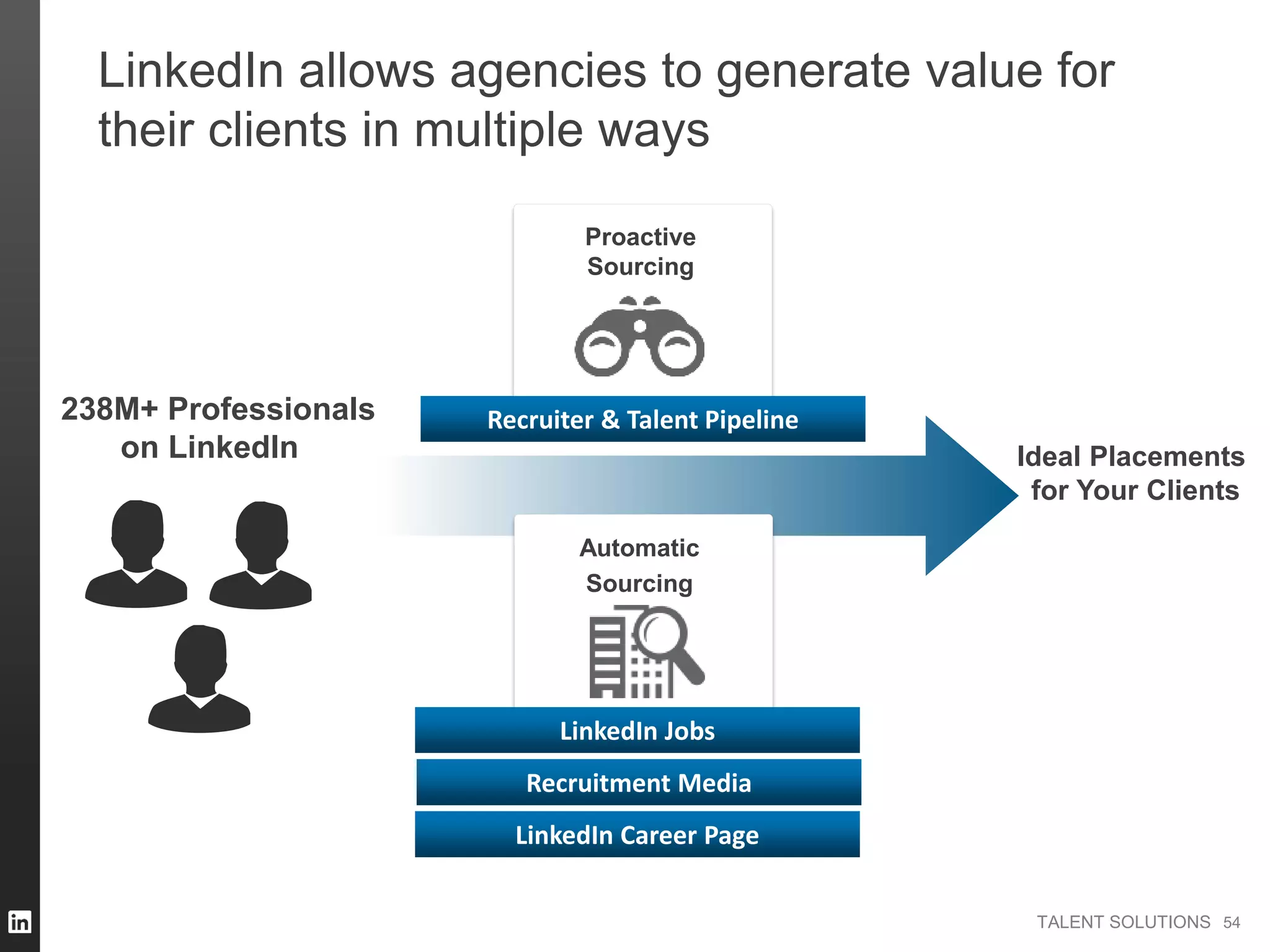 TALENT SOLUTIONS
LinkedIn allows agencies to generate value for
their clients in multiple ways
Proactive
Sourcing
Automatic
Sourcing
54
Recruiter & Talent Pipeline238M+ Professionals
on LinkedIn
LinkedIn Career Page
LinkedIn Jobs
Recruitment Media
Ideal Placements
for Your Clients
 