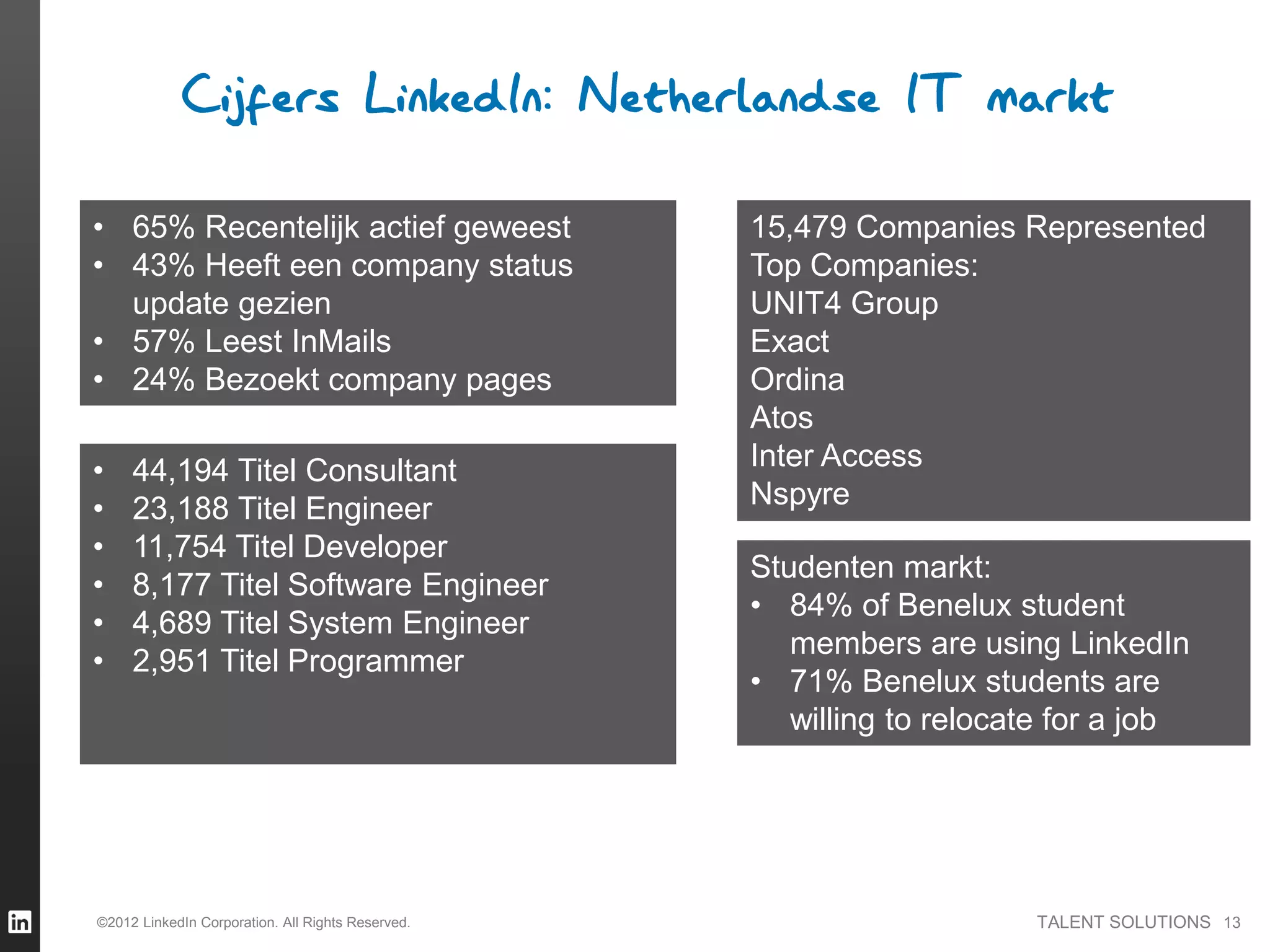 TALENT SOLUTIONS©2012 LinkedIn Corporation. All Rights Reserved. 13
Studenten markt:
• 84% of Benelux student
members are using LinkedIn
• 71% Benelux students are
willing to relocate for a job
• 65% Recentelijk actief geweest
• 43% Heeft een company status
update gezien
• 57% Leest InMails
• 24% Bezoekt company pages
• 44,194 Titel Consultant
• 23,188 Titel Engineer
• 11,754 Titel Developer
• 8,177 Titel Software Engineer
• 4,689 Titel System Engineer
• 2,951 Titel Programmer
15,479 Companies Represented
Top Companies:
UNIT4 Group
Exact
Ordina
Atos
Inter Access
Nspyre
 