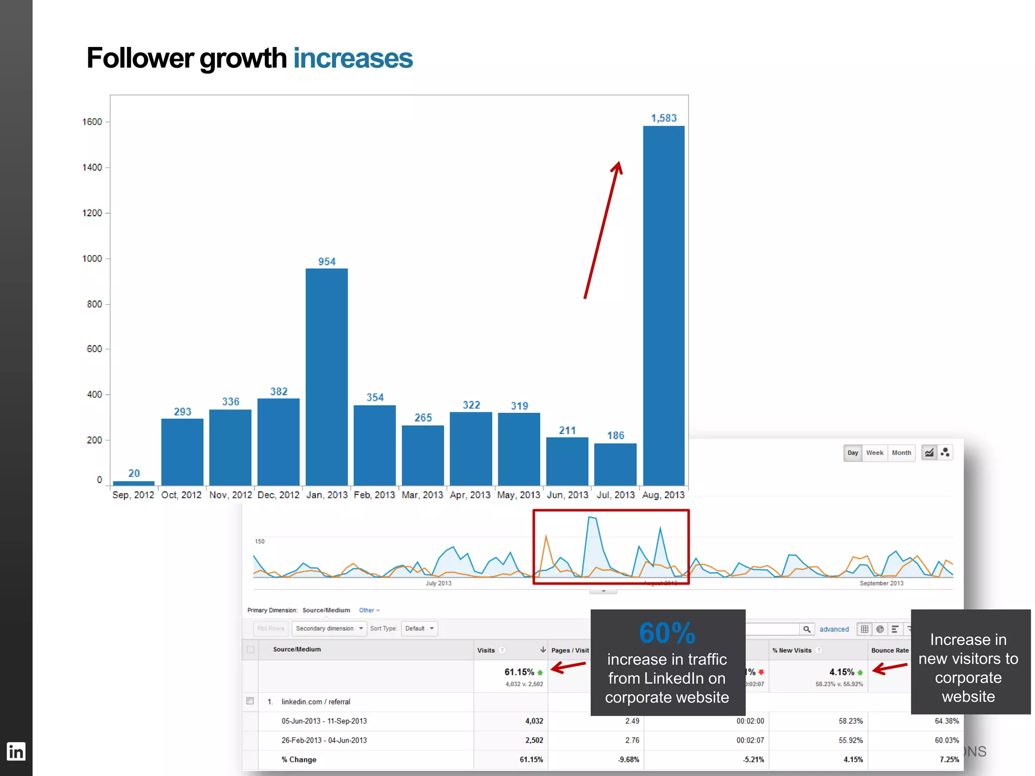 TALENT SOLUTIONS
Follower growth increases
60%
increase in traffic
from LinkedIn on
corporate website
Increase in
new visitors to
corporate
website
 