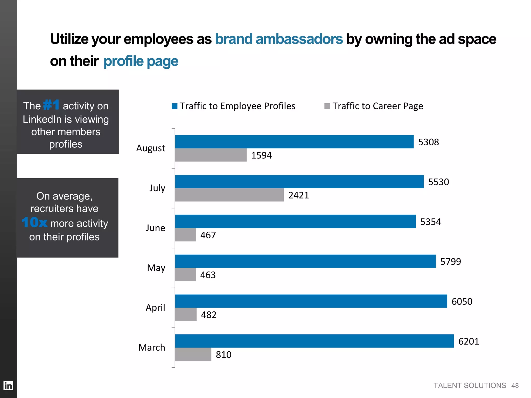 TALENT SOLUTIONS 48
810
482
463
467
2421
1594
6201
6050
5799
5354
5530
5308
March
April
May
June
July
August
Traffic to Employee Profiles Traffic to Career Page
Utilize your employees as brand ambassadors by owning the ad space
on their profile page
The #1 activity on
LinkedIn is viewing
other members
profiles
On average,
recruiters have
10x more activity
on their profiles
 