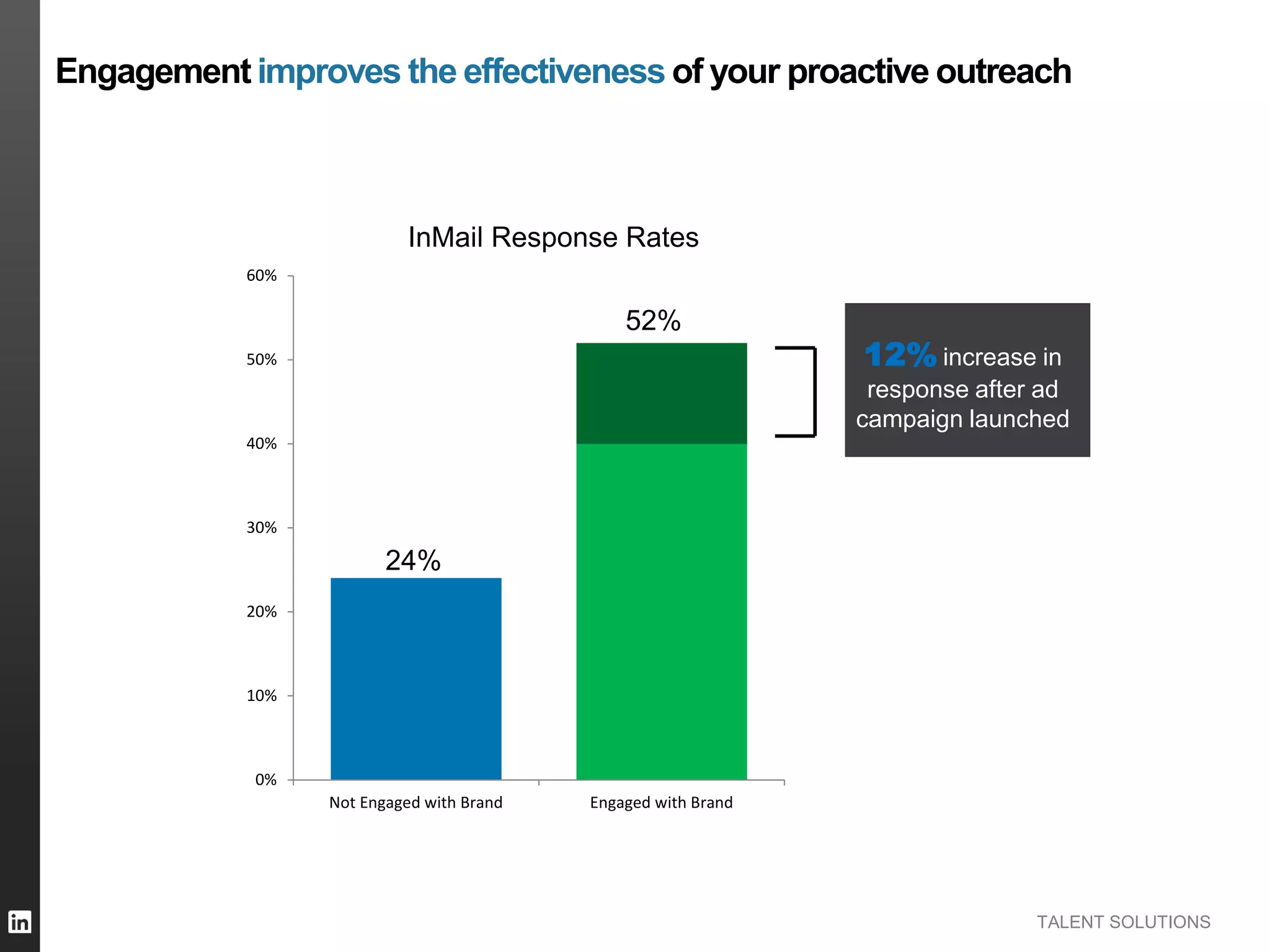 TALENT SOLUTIONS
Engagement improves the effectiveness of your proactive outreach
0%
10%
20%
30%
40%
50%
60%
Not Engaged with Brand Engaged with Brand
InMail Response Rates
24%
52%
12% increase in
response after ad
campaign launched
 