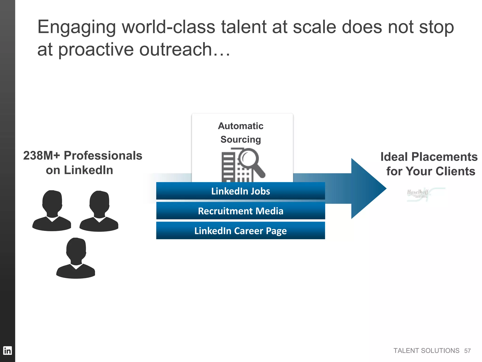 TALENT SOLUTIONS
Engaging world-class talent at scale does not stop
at proactive outreach…
Automatic
Sourcing
57
238M+ Professionals
on LinkedIn
LinkedIn Career Page
LinkedIn Jobs
Recruitment Media
Ideal Placements
for Your Clients
 