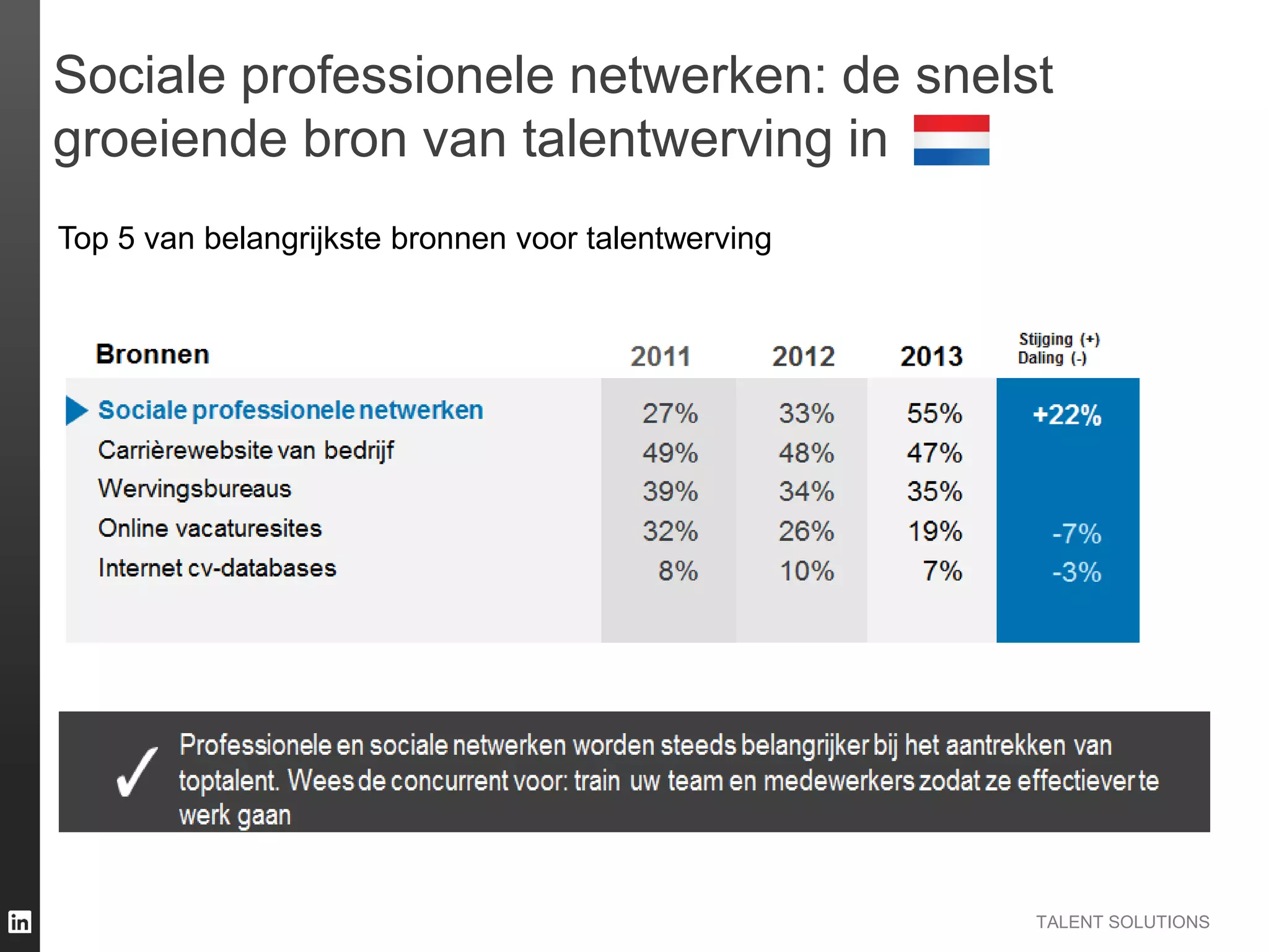 TALENT SOLUTIONS
Sociale professionele netwerken: de snelst
groeiende bron van talentwerving in
Top 5 van belangrijkste bronnen voor talentwerving
 