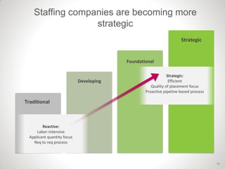 Staffing companies are becoming more
strategic
Reactive:
Labor-intensive
Applicant quantity focus
Req to req process
Developing
Foundational
Strategic
Traditional
Strategic:
Efficient
Quality of placement focus
Proactive pipeline-based process
38
 