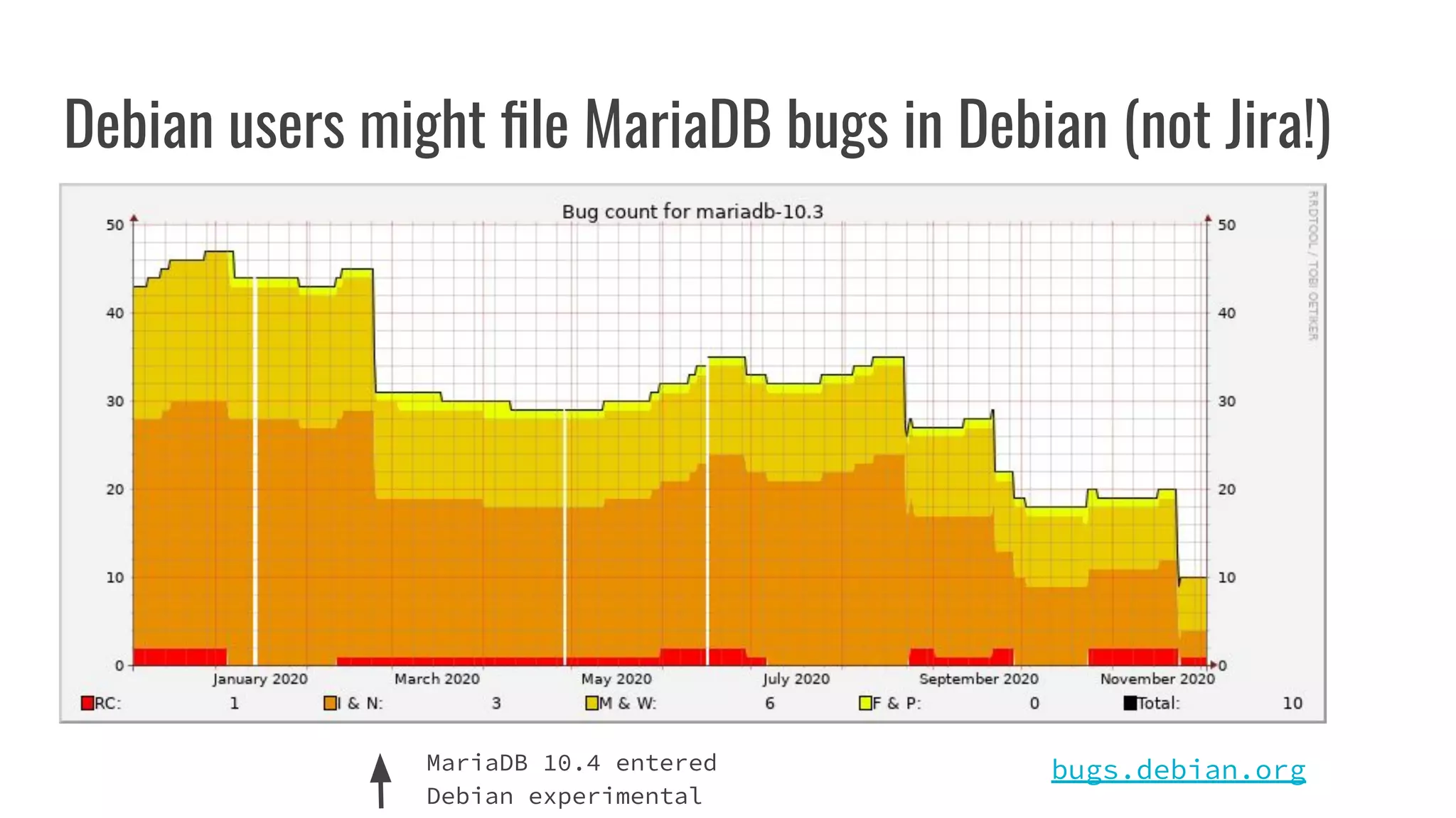 Debian users might ﬁle MariaDB bugs in Debian (not Jira!)
MariaDB 10.4 entered
Debian experimental
bugs.debian.org
 