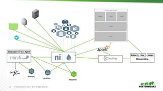 11 © Hortonworks Inc. 2011 – 2017. All Rights Reserved
Java Agent C++ Agent
StreamLine
Builder Ops Insight
Central HDP Clu...