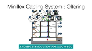 Miniﬂex Cabling System : Offering
A COMPLETE SOLUTION FOR MDU & SDU
 