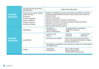 11 GEMA4.0
FACTORES
LABORALES
FACTORES
SISTÉMICOS
SUSTANCIAS DE ALTO PESO
MOLECULAR
Sustancias de origen vegetal,
polvo y harinas
Alimentos
Enzimas vegetales
Gomas vegetales
Hongos y esporas
Enzimas animales
FÁRMACOS
ALIMENTOS
OTROS
- Antibióticos
Sensibilizantes
- Ácido acetilsalicílico
- Leche de vaca
- Huevo
- Alimentos con sulfitos
- Veneno de
himenópteros
- Panalérgenos vegetales como profilinas o proteína transportadora
de lípidos (LTP)
INDUSTRIA IMPLICADA
Granjeros, trabajadores portuarios, molinos, panaderías, industria
cervecera, procesamiento de soja, industrias del cacao, café y té,
industria textil
Industria alimentaria
Industria alimentaria, industria farmacéutica
Industria alimentaria, imprentas, industria del látex, sanitarios
Panaderías, granjas, agricultores
Molinos, fabricación de carmín
- β-bloqueantes no selectivos
sistémicos y tópicos
- AINE
- Cereales 	 - Frutos secos
- Pescados	 - Mariscos
Frutos secos, vino, zumos de limón,
lima y uva, patatas desecadas, vinagre,
marisco, cerveza, etc
Apis melífera (abeja)
Vespula spp (avispa)
Polistes dominulus (avispa)
 