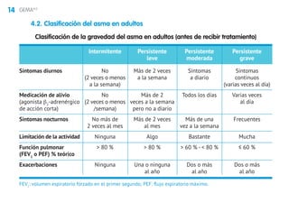 14 GEMA4.0
Clasificación de la gravedad del asma en adultos (antes de recibir tratamiento)
	 Intermitente	Persistente	 Persistente	 Persistente
		 leve	 moderada	grave
Síntomas diurnos	 No	 Más de 2 veces	 Síntomas	 Síntomas
	 (2 veces o menos	 a la semana	 a diario	 continuos
	 a la semana)			 (varias veces al día)
Medicación de alivio 	 No	 Más de 2	 Todos los días	 Varias veces
(agonista β2
-adrenérgico	 (2 veces o menos	 veces a la semana		 al día
de acción corta)	 /semana)	 pero no a diario		
Síntomas nocturnos	 No más de	 Más de 2 veces	 Más de una	 Frecuentes
	 2 veces al mes	 al mes	 vez a la semana	
Limitación de la actividad	Ninguna	 Algo	 Bastante	 Mucha	
Función pulmonar	  80 %	  80 %	  60 % -  80 %	 ≤ 60 %
(FEV1
o PEF) % teórico	
Exacerbaciones	 Ninguna	 Una o ninguna	 Dos o más	 Dos o más
		 al año	 al año	 al año
FEV1
: volumen espiratorio forzado en el primer segundo; PEF: flujo espiratorio máximo.
4.2. Clasificación del asma en adultos
 