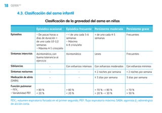 18 GEMA4.0
4.3. Clasificación del asma infantil
Clasificación de la gravedad del asma en niños
Episodios
Síntomas intercrisis
Sibilancias
Síntomas nocturnos
Medicación de alivio
(SABA)
Función pulmonar
− FEV1
− Variabilidad PEF
Episódica ocasional
− De pocas horas o
días de duración 
de uno cada 10-12/
semanas
− Máximo 4-5 crisis/año
Asintomático, con
buena tolerancia al
ejercicio
-
-
-
 80 %
 20 %
Episódica frecuente
−  de uno cada 5-6
semanas
− Máximo
6-8 crisis/año
Asintomático
Con esfuerzos intensos
-
-
 80 %
 20 %
Persistente moderada
 de uno cada 4-5
semanas
Leves
Con esfuerzos moderados
≤ 2 noches por semana
≤ 3 días por semana
 70 % -  80 %
 20 % -  30 %
Persistente grave
Frecuentes
Frecuentes
Con esfuerzos mínimos
 2 noches por semana
3 días por semana
 70 %
 30 %
FEV1
: volumen espiratorio forzado en el primer segundo; PEF: flujo espiratorio máximo. SABA: agonista β2
-adrenérgico
de acción corta.
 