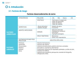 10 GEMA4.0
Factores desencadenantes de asma
FACTORES
AMBIENTALES
FACTORES
LABORALES
ATMOSFÉRICOS
DOMÉSTICOS
AGENTES INFECCIOSOS
SUSTANCIAS DE BAJO PESO
MOLECULAR
Fármacos
Anhídridos
Diisocianatos
Maderas
Metales
Otros
POLUCIÓN
VEGETALES
- Ácaros del polvo
- Epitelio de gato
HONGOS
VIRUS Y BACTERIAS
INDUSTRIA IMPLICADA
Industria farmacéutica
Industria del plástico
Industrias de poliuretano, plástico, barnices y esmaltes
Aserraderos, carpinterías, ebanisterías
Fundiciones, industrias de niquelados, plateados, curtidos de piel,
limpieza de calderas
Industrias de cosméticos, peluquerías, revelado de fotografía,
refrigeración, tintes
- SO2	
- NO2 	
- Ozono	 - CO
- Partículas en suspensión
- Polen de gramíneas
- Polen de árboles
- Polen de malezas
- Epitelio de perro
- Cucaracha
- Alternaria alternata
- Cladosporium herbarum
- Penicillium
- Aspergillus fumigatus
- Rhinovirus
- Otros virus respiratorios
3. Introducción
3.1. Factores de riesgo
 