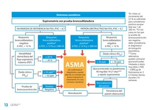 13 GEMA4.0
*En niños un
incremento del
12 % es suficiente
para considerarla
positiva aunque
éste sea  de
200 ml. **En los
casos en los que
la prueba de
broncoconstricción
sea negativa
debe considerarse
el diagnóstico
de bronquitis
eosinofílica.
***Como
alternativa
pueden utilizarse
glucocorticoides
inhalados a dosis
muy altas, 1.500
- 2.000 µg de
fluticasona, en 3
o 4 tomas diarias,
durante 2-8
semanas.
Respuesta
broncodilatadora
negativa
Δ FEV1
 12 %
Variabilidad
domiciliaria del
flujo espiratorio
máximo (PEF)
≥ 20 %
 20 %
≥ 50 ppb**
≥ 50 ppb  50 ppb
Positiva
Negativa
 50 ppb
Óxido nítrico
(FENO
)
Óxido nítrico (FENO
)
Prueba de
broncoconstricción
Respuesta
broncodilatadora
positiva*
Δ FEV1
≥ 12 % y ≥ 200 ml
Respuesta
broncodilatadora
negativa
Δ FEV1
 12 %
Glucocorticoide vo (prednisona
40 mg/día) 14-21 días***
y repetir espirometría
Normalización
del patrón
Respuesta
broncodilatadora
positiva*
Δ FEV1
≥ 12 % y ≥ 200 ml
ASMA
(Se confirmará el
diagnóstico cuando
además se constate una
buena respuesta al
tratamiento. En caso
contrario, reevaluar)
Reevaluación
Síntomas asmáticos
Espirometría con prueba broncodilatadora
EN MARGEN DE REFERENCIA Rel FEV1
/FVC  0,7 PATRÓN OBSTRUCTIVO Rel FEV1
/FVC  0,7
Persistencia del
patrón obstructivo
 