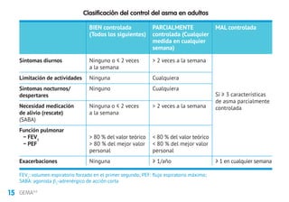 15 GEMA4.0
Clasificación del control del asma en adultos
BIEN controlada
(Todos los siguientes)
Ninguno o ≤ 2 veces
a la semana
Ninguna
Ninguno
Ninguna o ≤ 2 veces
a la semana
 80 % del valor teórico
 80 % del mejor valor
personal
Ninguna
PARCIALMENTE
controlada (Cualquier
medida en cualquier
semana)
 2 veces a la semana
Cualquiera
Cualquiera
 2 veces a la semana
 80 % del valor teórico
 80 % del mejor valor
personal
≥ 1/año
MAL controlada
Si ≥ 3 características
de asma parcialmente
controlada
≥ 1 en cualquier semana
Síntomas diurnos
Limitación de actividades
Síntomas nocturnos/
despertares
Necesidad medicación
de alivio (rescate)
(SABA)
Función pulmonar
− FEV1
− PEF
Exacerbaciones
FEV1
: volumen espiratorio forzado en el primer segundo; PEF: flujo espiratorio máximo;
SABA: agonista β2
-adrenérgico de acción corta
 