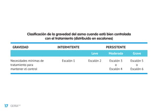 17 GEMA4.0
Clasificación de la gravedad del asma cuando está bien controlada
con el tratamiento (distribuido en escalones)
GRAVEDAD	INTERMITENTE		PERSISTENTE
		 Leve	 Moderada	Grave
Necesidades mínimas de	 Escalón 1	 Escalón 2	 Escalón 3	 Escalón 5
tratamiento para			 o	 o
mantener el control			 Escalón 4	 Escalón 6
 