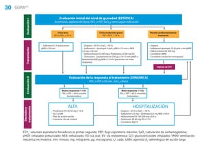30 GEMA4.0
FEV1
: volumen espiratorio forzado en el primer segundo; PEF: flujo espiratorio máximo; SaO2
: saturación de oxihemoglobina;
pMDI: inhalador presurizado; NEB: nebulizado; VO: vía oral; EV: vía endovenosa; GCI: glucocorticoides inhalados; VMNI: ventilación
mecánica no invasiva; min: minuto; mg: miligramo; μg: microgramo; c/: cada; LABA: agonista b2
-adrenérgico de acción larga
− Oxígeno  40 % si SaO2
 92 %
− Salbutamol + Ipratropio 4 puls. pMDI c/10 min o NEB
2,5 mg c/30 min
− Hidrocortisona EV 200 mg o Prednisona 20-40 mg VO
− Fluticasona 2 pulsaciones de 250 μg c/10-15 min pMDI o
Budesónida 800 μg NEB c/15 min (pacientes con mala
respuesta)
− Salbutamol 2-4 pulsaciones
pMDI c/20 min
Decisióny
tratamientoEvaluaciónIITratamientoEvaluaciónI
Buena respuesta (1-3 h)
FEV1
o PEF  60 % estable
Ansintomático
Mala respuesta (1-3 h)
FEV1
o PEF  60 % inestable
Sintomático
Ingreso en UCI
− Oxígeno
− Salbutamol+Ipratropio 10-20 puls. x min pMDI
− Hidrocortisona EV 200 mg
− Considerar VMNI
− Considerar intubación orotraqueal
Evaluación inicial del nivel de gravedad (ESTÁTICA)
Anamnesis, exploración física, FEV1
o PEF, SaO2
,y otros según indicación
Evaluación de la respuesta al tratamiento (DINÁMICA)
FEV1
o PEF c/30 min, SaO2
, clínica
Crisis leve
PEF o FEV1
≥ 70 %
Crisis moderada-grave
PEF o FEV1
 70 %
Parada cardiorespiratoria
inminente
ALTA
− Prednisona VO 40-60 mg 7-10 d
− GCI y LABA
− Plan de acción escrito
− Concertar cita de control
HOSPITALIZACIÓN
− Oxígeno  40 % si SaO2
 92 %
− Salbutamol 2,5 mg + Ipratropio 0,5 mg NEB c/4-6 h
− Hidrocortisona IV 100-200 mg c/6 h o
− Prednisona 20-40 mg VO c/12 h
− Considerar Mg EV
 