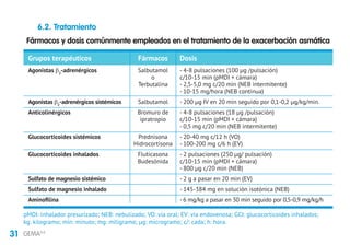 31 GEMA4.0
6.2. Tratamiento
pMDI: inhalador presurizado; NEB: nebulizado; VO: vía oral; EV: vía endovenosa; GCI: glucocorticoides inhalados;
kg: kilogramo; min: minuto; mg: miligramo; μg: microgramo; c/: cada; h: hora.
Fármacos y dosis comúnmente empleados en el tratamiento de la exacerbación asmática
Grupos terapéuticos	 Fármacos	 Dosis
Agonistas β2
-adrenérgicos	 Salbutamol	 - 4-8 pulsaciones (100 μg /pulsación)
	 o	 c/10-15 min (pMDI + cámara)
	 Terbutalina	 - 2,5-5,0 mg c/20 min (NEB intermitente)
		 - 10-15 mg/hora (NEB continua)
Agonistas β2
-adrenérgicos sistémicos	 Salbutamol	 - 200 μg IV en 20 min seguido por 0,1-0,2 μg/kg/min.
Anticolinérgicos	 Bromuro de	 - 4-8 pulsaciones (18 μg /pulsación)
	ipratropio	 c/10-15 min (pMDI + cámara)
		 - 0,5 mg c/20 min (NEB intermitente)
Glucocorticoides sistémicos	 Prednisona	 - 20-40 mg c/12 h (VO)
	 Hidrocortisona	 - 100-200 mg c/6 h (EV)
Glucocorticoides inhalados	 Fluticasona	 - 2 pulsaciones (250 μg/ pulsación)
	Budesónida	 c/10-15 min (pMDI + cámara)
		 - 800 μg c/20 min (NEB)
Sulfato de magnesio sistémico		 - 2 g a pasar en 20 min (EV)
Sulfato de magnesio inhalado		 - 145-384 mg en solución isotónica (NEB)
Aminofilina		 -6 mg/kg a pasar en 30 min seguido por 0,5-0,9 mg/kg/h
 