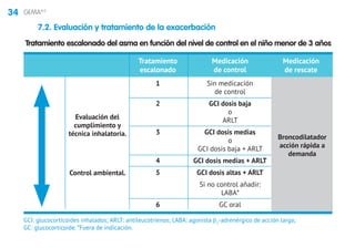 34 GEMA4.0
7.2. Evaluación y tratamiento de la exacerbación
GCI: glucocorticoides inhalados; ARLT: antileucotrienos; LABA: agonista β2
-adrenérgico de acción larga;
GC: glucocorticoide. *Fuera de indicación.
Tratamiento escalonado del asma en función del nivel de control en el niño menor de 3 años
	 Tratamiento	Medicación	Medicación
	 escalonado	 de control	 de rescate
	 1	 Sin medicación
		 de control
	 2	 GCI dosis baja
		o
		ARLT
	 3	 GCI dosis medias
		o
		 GCI dosis baja + ARLT
	 4	 GCI dosis medias + ARLT
	 5	 GCI dosis altas + ARLT
		 Si no control añadir:
		LABA*
	 6	 GC oral
Broncodilatador
acción rápida a
demanda
Evaluación del
cumplimiento y
técnica inhalatoria.
Control ambiental.
 