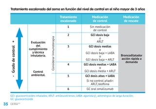 35 GEMA4.0
GCI: glucocorticoides inhalados; ARLT: antileucotrienos; LABA: agonista β2
-adrenérgico de larga duración;
GC: glucocorticoide
Tratamiento escalonado del asma en función del nivel de control en el niño mayor de 3 años
	 Tratamiento	Medicación	Medicación
	 escalonado	 de control	 de rescate
	 1	 Sin medicación
		 de control
	 2	 GCI dosis baja
		o
		ARLT
	 3	 GCI dosis medias
		o
		 GCI dosis baja + LABA
		o
		 GCI dosis baja + ARLT
	 4	 GCI dosis medias + LABA
		o
		 GCI dosis media + ARLT
	 5	 GCI dosis altas + LABA
		 Si no control añadir:
		 ARLT, teofilina
	 6	 GC oral omalizumab
Broncodilatador
acción rápida a
demanda
Evaluación
del
cumplimiento
y técnica
inhalatoria.
Control
ambiental.
-Gradodecontrol+
ConsiderarInmunoterapia
 