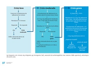 37 GEMA4.0
kg: kilogramo; min: minuto; mg: miligramo; μg: microgramo; SaO2: saturación de oxihemoglobina;
max: máximo. SABA: agonista β2-adrenérgico de acción corta.
Crisis leve
1 dosis de 2-4 pulsaciones de
salbutamol con cámara
6-8 pulsaciones de salbutamol con
cámara cada 20 minutos hasta 3 dosis
O2
hasta SaO2
 94 %
Nebulización 0,15 mg x kg salbutamol
(máx 5 mg) + 250-500 μg de bromuro
de ipratropio cada 20 minutos hasta
3 dosis
10 pulsaciones de salbutamol + 2-4
pulsaciones de bromuro de ipratropio
con cámara cada 20 minutos hasta
3 dosis
2 mg x kg prednisona oral o iv
+
+
o
0,15 mg x kg salbutamol nebulizado
(max. 5 mg) cada 20 minutos hasta
3 dosis
Reevaluar en 15 minutos tras la última
dosis
o
Reevaluar en 15 minutos
-SABA a demanda dentro de
un plan escrito
-SABA a demanda dentro de un plan
escrito
- 1 mg/kg de prednisona 3 a 5 días o
hasta resolución
Responde No responde
Alta Crisis
moderada Responde No responde
¿Urgencias hospital?
¿Centro de salud?
Ingreso
observación
Muy grave: UCI Enviar hospital
Transporte
adecuado
Alta Crisis
grave
Crisis moderada Crisis grave
kg: kilogramo; min: minuto; mg: miligramo; μg: microgramo; SaO2
: saturación de oxihemoglobina; max: máximo; SABA: agonista β2
-adrenérgico
de acción corta.
 