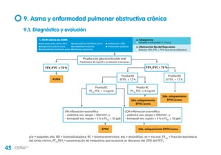 45 GEMA4.0
9. Asma y enfermedad pulmonar obstructiva crónica
9.1. Diagnóstico y evolución
p/a = paquetes año; BD = broncodilatadora; BC = broncoconstrictora; eos = eosinófilos; vo = vía oral; FENO
= fracción espiratoria
del óxido nítrico; PC20
FEV1
= concentración de metacolina que ocasiona un descenso del 20% del FEV1
.
1. Perfil clínico de ASMA
síntomas antes de los 40 a.
diagnóstico previo asma
antecedentes familiares asma
antecedentes familiares asma
variabilidad síntomas
síntomas nocturnos
intolerancia AINE
rinosinusitis poliposa
2. Tabaquismo
Fumador o exfumador ( 10 p/a)
3. Obstrucción fija del flujo aéreo
Relación FEV1
/FVC  70 % (tras broncodilatador)
Prueba con glucocorticoide oral
Prednisona 30 mg/24 h vo durante 2 semanas
FEV1
/FVC  70 %FEV1
/FVC ≥ 70 %
Prueba BC
PC20
FEV1
 4 mg/ml
SIN inflamación eosinofílica
– sistémica: eos. sangre  300/mm3
, o
– bronquial: eos. esputo  3 % o FENO
 50 ppb
CON inflamación eosinofílica
– sistémica: eos. sangre ≥ 300/mm3
, o
– bronquial: eos. esputo ≥ 3 % o FENO
≥ 50 ppb
Sde. solapamiento EPOC/asmaEPOC
Prueba BC
PC20
FEV1
≤ 4 mg/ml
Sde. solapamiento
EPOC/asma
Sde. solapamiento
EPOC/asma
ASMA
Prueba BD
∆FEV1
≤ 12 %
Prueba BD
∆ FEV1
 12 %
 