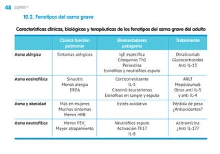 48 GEMA4.0
10.2. Fenotipos del asma grave
Características clínicas, biológicas y terapéuticas de los fenotipos del asma grave del adulto
	 Clínica función	 Biomarcadores	 Tratamiento
	 pulmonar	patogenia
Asma alérgica	 Síntomas alérgicos	 IgE específica	 Omalizumab
		 Citoquinas Th2	 Glucocorticoides
		 Periostina	 Anti IL-13
		 Esinófilos y neutrófilos esputo
Asma eosinofílica	 Sinusitis	Corticorresistente	 ARLT
	 Menos alergia	 IL-5	 Mepolizumab
	 EREA	 Cisteinil-leucotrienos	 Otros anti IL-5
		 Esinófilos en sangre y esputo	 y anti IL-4
Asma y obesidad	 Más en mujeres	 Estrés oxidativo	 Pérdida de peso
	 Muchos síntomas		 ¿Antioxidantes?
	 Menos HRB
Asma neutrofílica	 Menor FEV1	
Neutrófilos esputo	 Azitromicina
	 Mayor atrapamiento	 Activación Th17	 ¿Anti IL-17?
		IL-8	
 