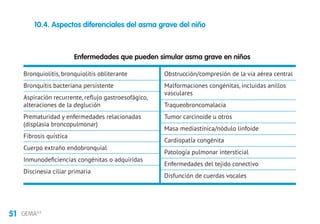 51 GEMA4.0
10.4. Aspectos diferenciales del asma grave del niño
Enfermedades que pueden simular asma grave en niños
Bronquiolitis, bronquiolitis obliterante
Bronquitis bacteriana persistente
Aspiración recurrente, reflujo gastroesofágico,
alteraciones de la deglución
Prematuridad y enfermedades relacionadas
(displasia broncopulmonar)
Fibrosis quística
Cuerpo extraño endobronquial
Inmunodeficiencias congénitas o adquiridas
Discinesia ciliar primaria
Obstrucción/compresión de la vía aérea central
Malformaciones congénitas, incluidas anillos
vasculares
Traqueobroncomalacia
Tumor carcinoide u otros
Masa mediastínica/nódulo linfoide
Cardiopatía congénita
Patología pulmonar intersticial
Enfermedades del tejido conectivo
Disfunción de cuerdas vocales
 