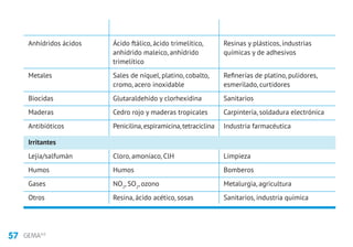 57 GEMA4.0
Anhídridos ácidos	 Ácido ftálico, ácido trimelítico,	 Resinas y plásticos, industrias
	 anhídrido maleico, anhídrido	 químicas y de adhesivos
	trimelítico	
Metales	 Sales de níquel, platino, cobalto,	 Refinerías de platino, pulidores,
	 cromo, acero inoxidable	 esmerilado, curtidores
Biocidas	 Glutaraldehído y clorhexidina	 Sanitarios
Maderas	 Cedro rojo y maderas tropicales	 Carpintería, soldadura electrónica
Antibióticos	 Penicilina,espiramicina,tetraciclina	 Industria farmacéutica
Irritantes
Lejía/salfumán	 Cloro, amoníaco, ClH	 Limpieza
Humos	Humos	 Bomberos
Gases	NO2
, SO2
, ozono	 Metalurgia, agricultura
Otros	 Resina, ácido acético, sosas	 Sanitarios, industria química
 
