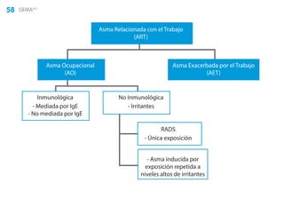 58 GEMA4.0
Asma Relacionada con el Trabajo
(ART)
Asma Ocupacional
(AO)
Inmunológica
- Mediada por IgE
- No mediada por IgE
No Inmunológica
- Irritantes
RADS
- Única exposición
- Asma inducida por
exposición repetida a
niveles altos de irritantes
Asma Exacerbada por el Trabajo
(AET)
 