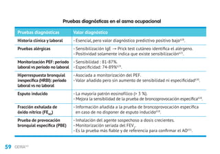 59 GEMA4.0
Pruebas diagnósticas en el asma ocupacional
Pruebas diagnósticas	 Valor diagnóstico
Historia clínica y laboral	 - Esencial, pero valor diagnóstico predictivo positivo bajo628
.
Pruebas alérgicas	 - Sensibilización IgE → Prick test cutáneo identifica el alérgeno.
	 - Positividad solamente indica que existe sensibilización625
.
Monitorización PEF: periodo	 - Sensibilidad : 81-87%.
laboral vs periodo no laboral	 - Especificidad: 74-89%629
.
Hiperrespuesta bronquial	 - Asociada a monitorización del PEF.
inespecífica (HRBI): periodo	 - Valor añadido pero sin aumento de sensibilidad ni especificidad630
.
laboral vs no laboral	
Esputo inducido	 - La mayoría patrón eosinofílico ( 3 %).
	 - Mejora la sensibilidad de la prueba de broncoprovocación específica618
.
Fracción exhalada de	 - Información añadida a la prueba de broncoprovocación específica
óxido nítrico (FENO
)	 en caso de no disponer de esputo inducido618
.
Prueba de provocación	 - Inhalación del agente sospechoso a dosis crecientes.
bronquial específica (PBE)	 - Monitorización seriada del FEV1
.
	 - Es la prueba más fiable y de referencia para confirmar el AO631
.
 