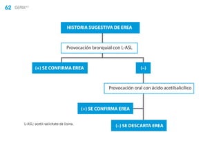 62 GEMA4.0
HISTORIA SUGESTIVA DE EREA
Provocación bronquial con L-ASL
Provocación oral con ácido acetilsalicílico
(+) SE CONFIRMA EREA
(+) SE CONFIRMA EREA
(–) SE DESCARTA EREA
(–)
L-ASL: acetil salicitato de lisina.
 