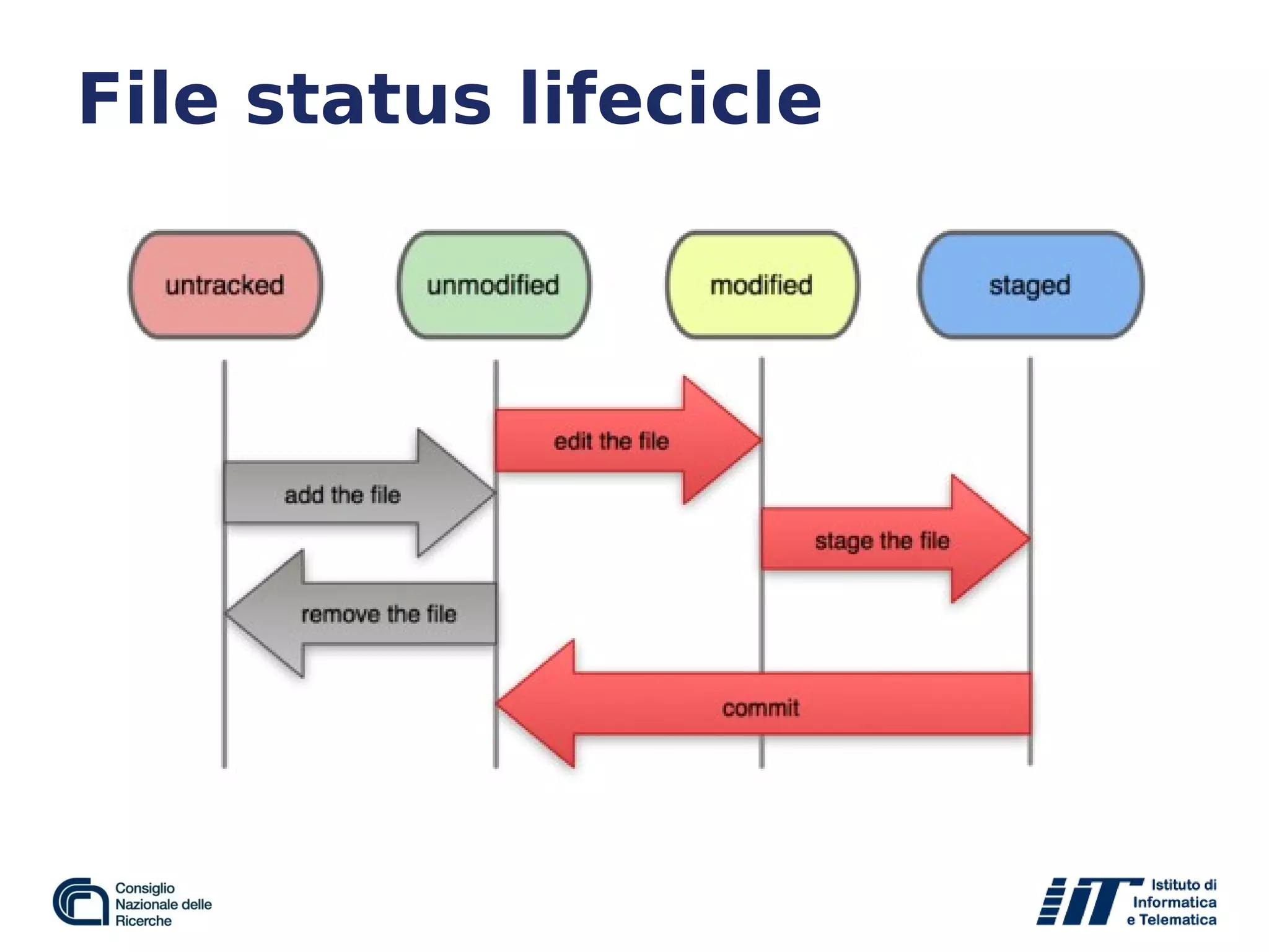 File status lifecicle
 