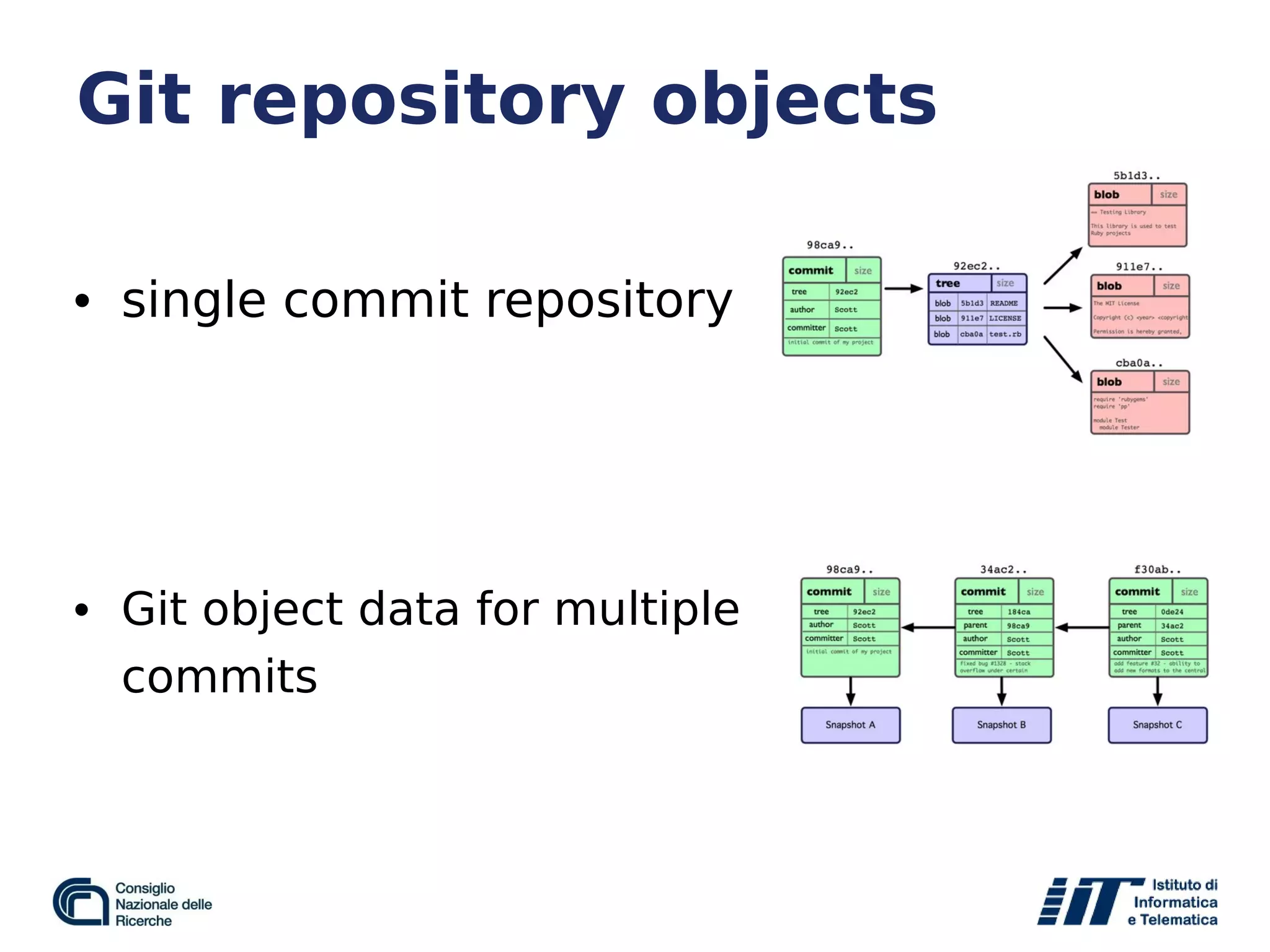 Git repository objects
• single commit repository
• Git object data for multiple
commits
 