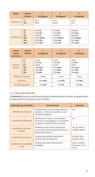 9
Modos Pessoa/
Número
⁄.a
Conjugação
2.a
Conjugação
3.a
Conjugação
Imperativo
Tu
Vós
Salta
Saltai
Corre
Correi
Parte
Parti
Condicional
Eu
Tu
Ele
Nós
Vós
Eles
Saltaria
Saltarias
saltaria
Saltaríamos
Saltaríeis
Saltariam
Correria
Correrias
Correria
Correríamos
Correríeis
Correriam
Partiria
Partirias
Partiria
Partiríamos
Partiríeis
Partiriam
Formas
verbais
não finitas
Pessoa/
Número
⁄.a
Conjugação
2.a
ª
Conjugação
3.a
ª
Conjugação
Infinitivo
pessoal
Eu
Tu
Ele
Nós
Vós
Eles
Saltar
Saltares
Saltar
Saltarmos
Saltardes
Saltarem
Correr
Correres
Correr
Corrermos
Correrdes
Correrem
Partir
Partires
Partir
Partirmos
Partirdes
Partirem
Infinitivo impessoal Cantar Correr Partir
Gerúndio Cantando Correndo Partindo
Particípio passado Cantado Corrido Partido
3.4. Classe do Advérbio
Os advérbios funcionam como modificadores do significado de uma frase, do grupo verbal,
do grupo adjetival e até de um outro advérbio.
Subclasses dos advérbios Características Exemplos
Advérbio de negação
Advérbio que nos permite negar uma frase
afirmativa. «Não» é considerado o único
advérbio de negação.
Não
Advérbio de afirmação
Advérbio que é usado ou como resposta
afirmativa a uma pergunta, ou como forma
de reforçar o sentido de um enunciado.
Sim
Advérbio de inclusão/
exclusão
Advérbio que nos indica a presença ou
ausência do constituinte que modifica num
determinado conjunto.
Até, só, apenas,
também, mesmo, …
Advérbio interrogativo
Advérbio que identifica aquilo que é
questionado numa pergunta.
Quando, onde,
porquê, como, …
Advérbio de quantidade
e grau
Advérbio que traduz intensidade ou
qualidade.
Muito, bastante,
tão, pouco, mais,
tanto
 
