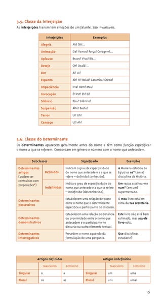 10
3.5. Classe da Interjeição
As interjeições transmitem emoções de um falante. São invariáveis.
Interjeições Exemplos
Alegria Ah! Oh!...
Animação Eia! Vamos! Força! Coragem!...
Aplauso Bravo! Viva! Bis…
Desejo Oh! Oxalá!...
Dor Ai! Ui!
Espanto Ah! Hi! Bolas! Caramba! Credo!
Impaciência Irra! Hem! Mau!
Invocação Ó! Pst! Eh! Ei!
Silêncio Psiu! Silêncio!
Suspensão Alto! Basta!
Terror Ui! Uh!
Cansaço Uf! Ah!
3.6. Classe do Determinante
Os determinantes aparecem geralmente antes do nome e têm como função especificar
o nome a que se referem. Concordam em género e número com o nome que antecedem.
Subclasses Significado Exemplos
Determinantes
artigos
(podem ser
contraídos com
preposições*)
Definidos
Indicam o grau de especificidade
do nome que antecedem e a que se
refere – definido (conhecido).
A Mariana estudou os
Egípcios na* (em a)
disciplina de História.
Indefinidos
Indica o grau de especificidade do
nome que antecede e a que se refere
– indefinido (desconhecido).
Um rapaz assaltou-me
num* (em um)
supermercado.
Determinantes
possessivos
Estabelecem uma relação de posse
entre o nome que o determinante
especifica e participante do discurso.
O meu livro está em
cima da tua secretária.
Determinantes
demonstrativos
Estabelecem uma relação de distância
ou proximidade entre o nome que
antecedem e o participante no
discurso ou outro elemento textual.
Este livro não está bem
estimado, mas aquele
livro está.
Determinantes
interrogativos
Precedem o nome aquando da
formulação de uma pergunta.
Que disciplinas
estudaste?
Artigos definidos Artigos indefinidos
Masculino Feminino Masculino Feminino
Singular o a Singular um uma
Plural os as Plural uns umas
 