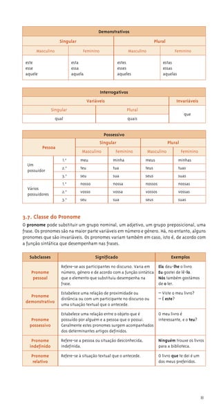 11
Demonstrativos
Singular Plural
Masculino
este
esse
aquele
Masculino
estes
esses
aqueles
Feminino
esta
essa
aquela
Feminino
estas
essas
aquelas
Interrogativos
Variáveis Invariáveis
Singular Plural
que
qual quais
3.7. Classe do Pronome
O pronome pode substituir um grupo nominal, um adjetivo, um grupo preposicional, uma
frase. Os pronomes são na maior parte variáveis em número e género. Há, no entanto, alguns
pronomes que são invariáveis. Os pronomes variam também em caso, isto é, de acordo com
a função sintática que desempenham nas frases.
Subclasses Significado Exemplos
Pronome
pessoal
Refere-se aos participantes no discurso. Varia em
número, género e de acordo com a função sintática
que o elemento que substituiu desempenha na
frase.
Ela deu-lhe o livro
Eu gostei de lê-lo.
Nós também gostámos
de o ler.
Pronome
demonstrativo
Estabelece uma relação de proximidade ou
distância ou com um participante no discurso ou
uma situação textual que o antecede.
– Viste o meu livro?
– É este?
Pronome
possessivo
Estabelece uma relação entre o objeto que é
possuído por alguém e a pessoa que o possui.
Geralmente estes pronomes surgem acompanhados
dos determinantes artigos definidos.
O meu livro é
interessante, e o teu?
Pronome
indefinido
Refere-se a pessoa ou situação desconhecida,
indefinida.
Ninguém trouxe os livros
para a biblioteca.
Pronome
relativo
Refere-se à situação textual que o antecede. O livro que te dei é um
dos meus preferidos.
Possessivo
Pessoa
Singular Plural
Masculino Feminino Masculino Feminino
Um
possuidor
⁄.a
meu minha meus minhas
2.a
teu tua teus tuas
3.a
seu sua seus suas
Vários
possuidores
⁄.a
nosso nossa nossos nossas
2.a
vosso vossa vossos vossas
3.a
seu sua seus suas
 