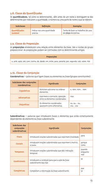 13
3.8. Classe do Quantificador
Os quantificadores, tal como os determinantes, vêm antes de um nome e distinguem-se dos
determinantes por indicarem a quantidade, o número ou uma parte do nome a que se referem.
Subclasses Definição Exemplos
Quantificador
numeral
Indica-nos uma quantidade
precisa.
Tenho de fazer os trabalhos de casa
de cinco disciplinas.
3.9. Classe da Preposição
As preposições estabelecem uma relação entre elementos da frase. São o núcleo do grupo
preposicional. As preposições podem ser contraídas com os determinantes artigos.
Preposições
a, ante, após, até, com, contra, de, desde, em, entre, para, perante, por, segundo, sob, sobre, trás
3.⁄0. Classe da Conjunção
Coordenativas – palavras que ligam frases ou elementos na frase (grupos constituintes).
Subclasses das conjunções
coordenativas
Significado Conjunções
Copulativas
Permitem adicionar ou ordenar
elementos.
e, nem, nem… nem
Adversativas
Exprimem o contraste, oposição
entre os elementos coordenados.
mas
Disjuntivas
Os elementos coordenados
aparecem como alternativa.
ou, ou… ou,
ora… ora
Subordinativas – palavras que introduzem frases e elementos que estão sintaticamente
dependentes do elemento ou frase subordinante.
Subclasses das
conjunções
subordinativas
Significado Conjunções
Finais Introduzem orações subordinadas que exprimem finalidade.
para
Causais
Introduzem orações subordinadas que exprimem o motivo,
a causa.
porque
como
Temporais
Introduzem orações subordinadas que dão indicação
temporal.
quando
enquanto
mal
Condicionais
Introduzem a condição para que a ação da frase
subordinante seja real.
se
Completivas Completam a informação da frase subordinante.
que
se
 