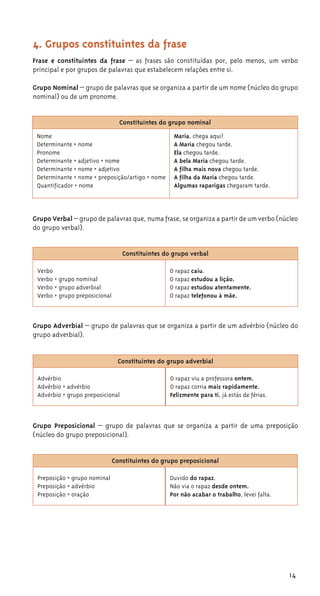 14
4. Grupos constituintes da frase
Frase e constituintes da frase – as frases são constituídas por, pelo menos, um verbo
principal e por grupos de palavras que estabelecem relações entre si.
Grupo Nominal – grupo de palavras que se organiza a partir de um nome (núcleo do grupo
nominal) ou de um pronome.
Constituintes do grupo nominal
Nome
Determinante + nome
Pronome
Determinante + adjetivo + nome
Determinante + nome + adjetivo
Determinante + nome + preposição/artigo + nome
Quantificador + nome
Maria, chega aqui!
A Maria chegou tarde.
Ela chegou tarde.
A bela Maria chegou tarde.
A filha mais nova chegou tarde.
A filha da Maria chegou tarde.
Algumas raparigas chegaram tarde.
Grupo Verbal – grupo de palavras que, numa frase, se organiza a partir de um verbo (núcleo
do grupo verbal).
Constituintes do grupo verbal
Verbo
Verbo + grupo nominal
Verbo + grupo adverbial
Verbo + grupo preposicional
O rapaz caiu.
O rapaz estudou a lição.
O rapaz estudou atentamente.
O rapaz telefonou à mãe.
Grupo Adverbial – grupo de palavras que se organiza a partir de um advérbio (núcleo do
grupo adverbial).
Constituintes do grupo adverbial
Advérbio
Advérbio + advérbio
Advérbio + grupo preposicional
O rapaz viu a professora ontem.
O rapaz corria mais rapidamente.
Felizmente para ti, já estás de férias.
Grupo Preposicional – grupo de palavras que se organiza a partir de uma preposição
(núcleo do grupo preposicional).
Constituintes do grupo preposicional
Preposição + grupo nominal
Preposição + advérbio
Preposição + oração
Duvido do rapaz.
Não via o rapaz desde ontem.
Por não acabar o trabalho, levei falta.
 